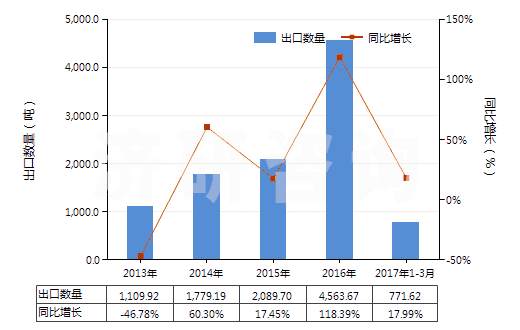 2013-2017年3月中國(guó)初級(jí)形狀的乙丙非共軛二烯橡膠(HS40027010)出口量及增速統(tǒng)計(jì) 2013-2017年3月中國(guó)初級(jí)形狀的乙丙非共軛二烯橡膠(HS40027010)出口量及增速統(tǒng)計(jì)